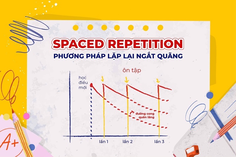 áp dụng phương pháp học ngắt quãng
